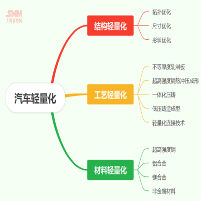 技術(shù)人士談：汽車(chē)輕量化進(jìn)程下鋁型材企業(yè)的機遇與挑戰【SMM鋁業(yè)大會(huì )】